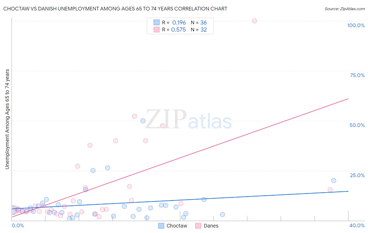 Choctaw vs Danish Unemployment Among Ages 65 to 74 years