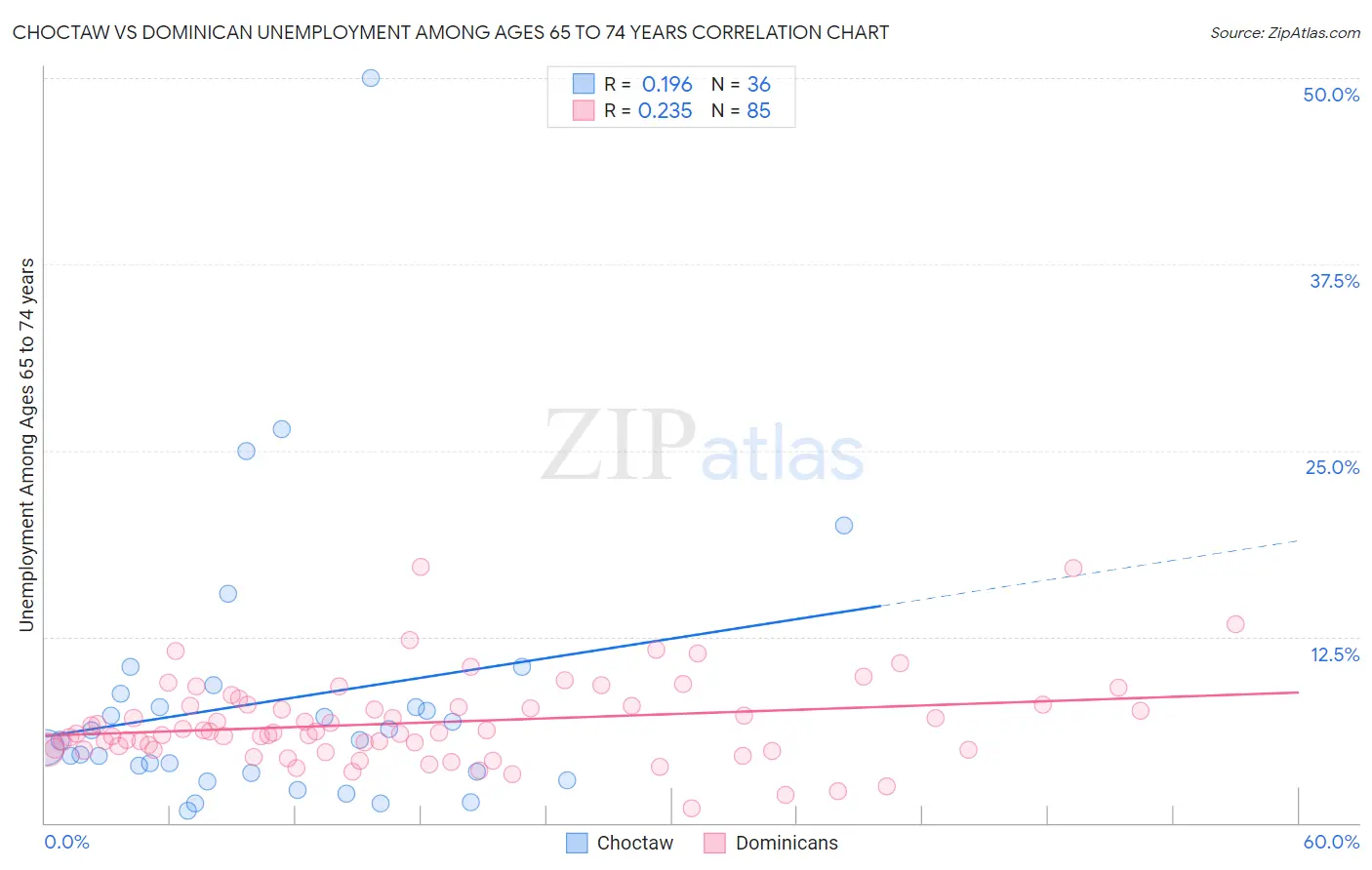 Choctaw vs Dominican Unemployment Among Ages 65 to 74 years