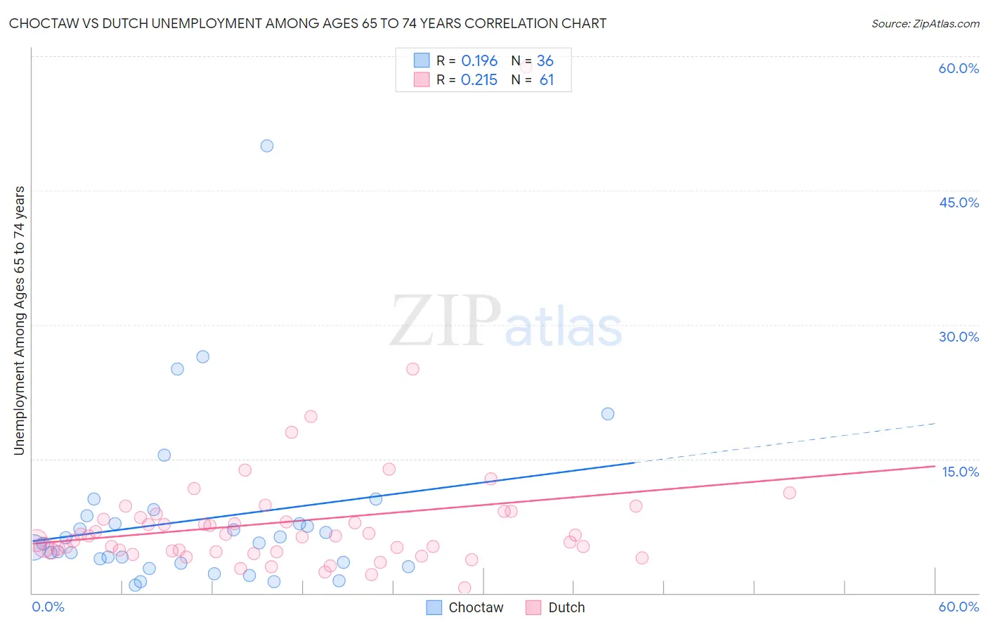 Choctaw vs Dutch Unemployment Among Ages 65 to 74 years