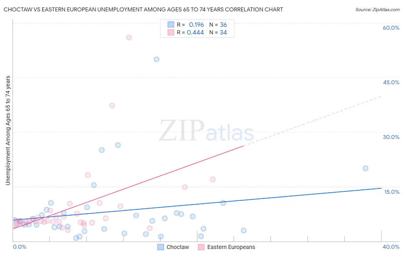 Choctaw vs Eastern European Unemployment Among Ages 65 to 74 years