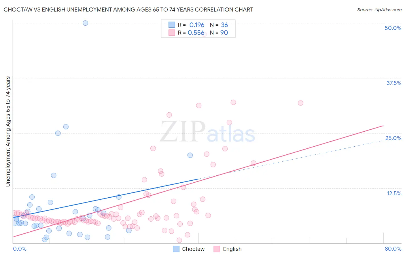 Choctaw vs English Unemployment Among Ages 65 to 74 years