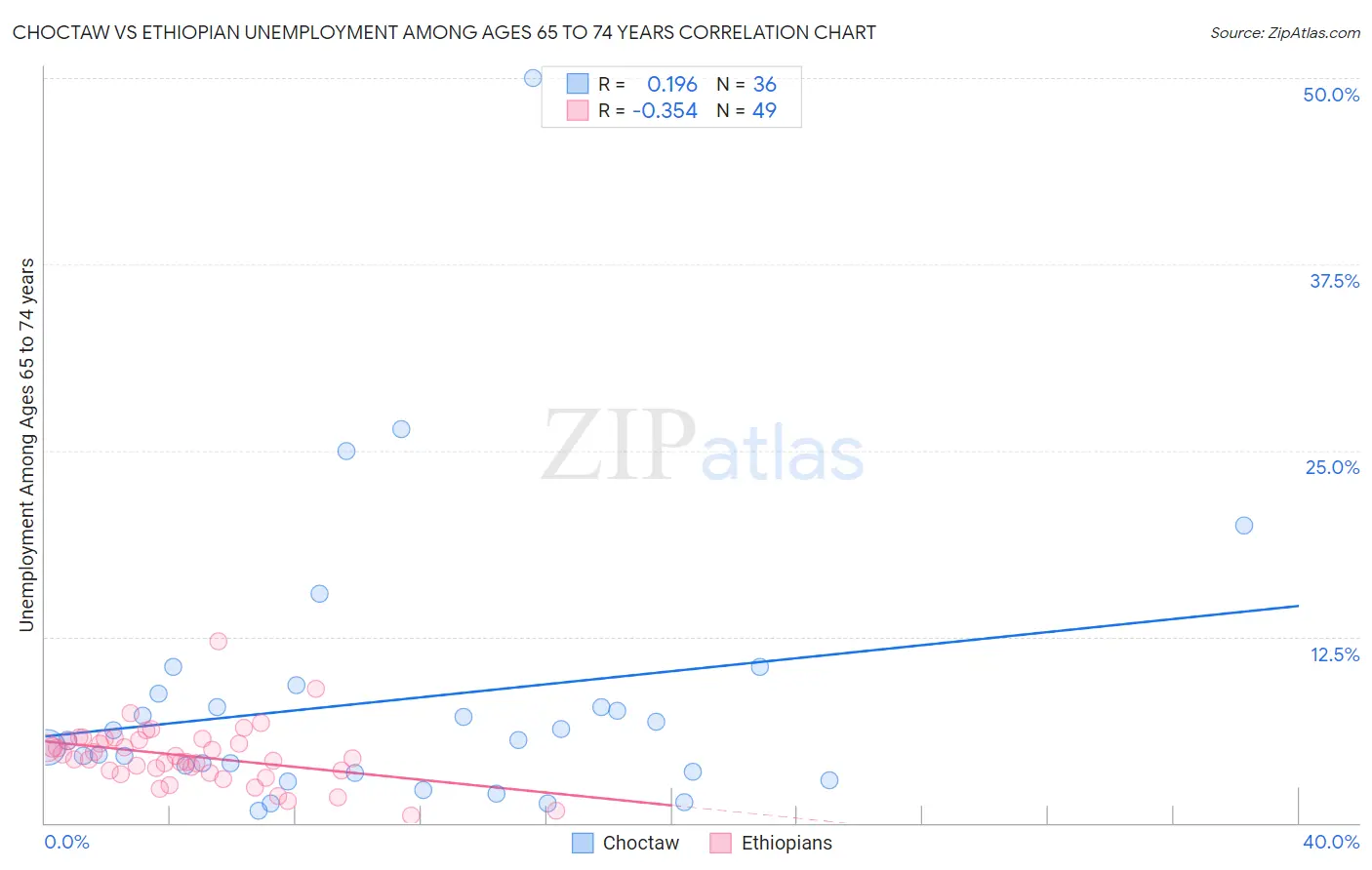 Choctaw vs Ethiopian Unemployment Among Ages 65 to 74 years
