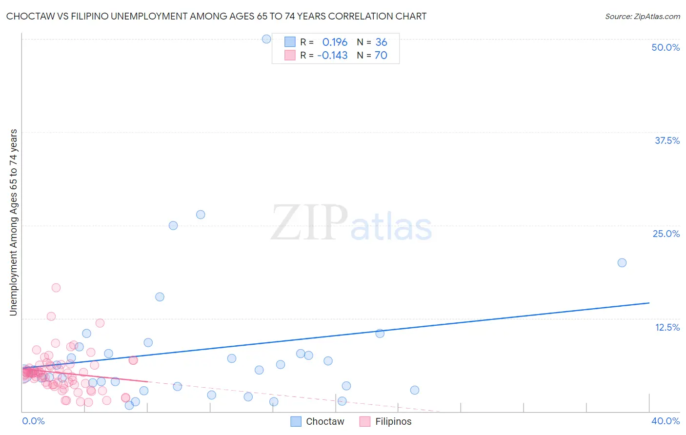 Choctaw vs Filipino Unemployment Among Ages 65 to 74 years