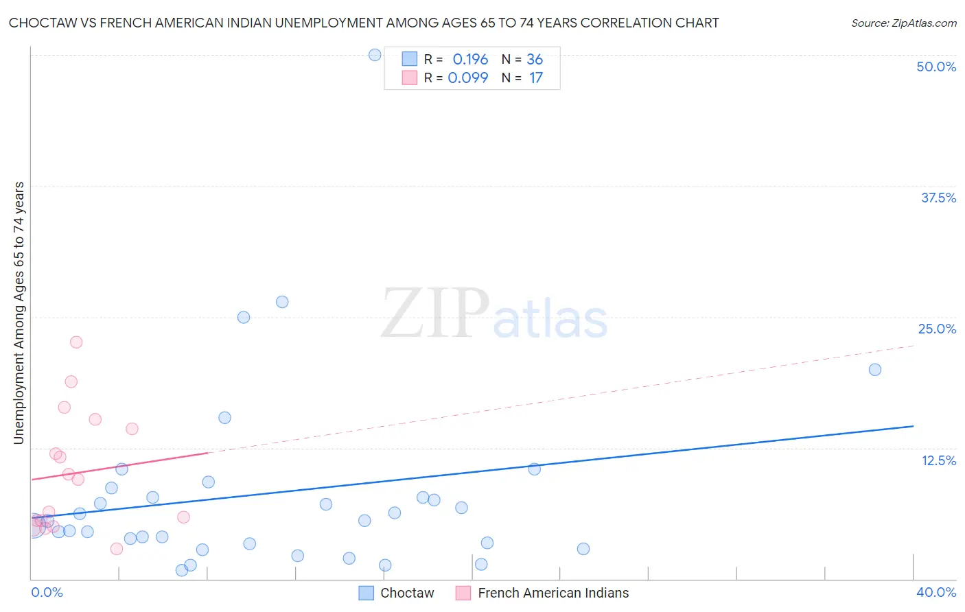 Choctaw vs French American Indian Unemployment Among Ages 65 to 74 years