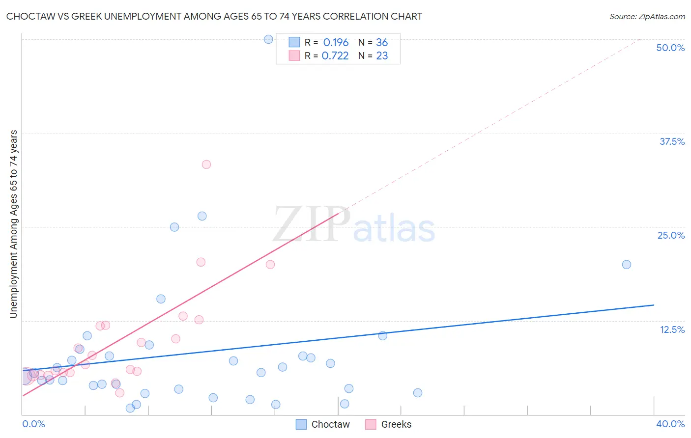 Choctaw vs Greek Unemployment Among Ages 65 to 74 years