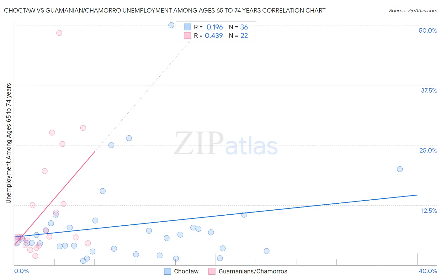 Choctaw vs Guamanian/Chamorro Unemployment Among Ages 65 to 74 years