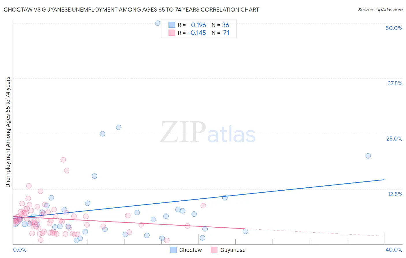Choctaw vs Guyanese Unemployment Among Ages 65 to 74 years