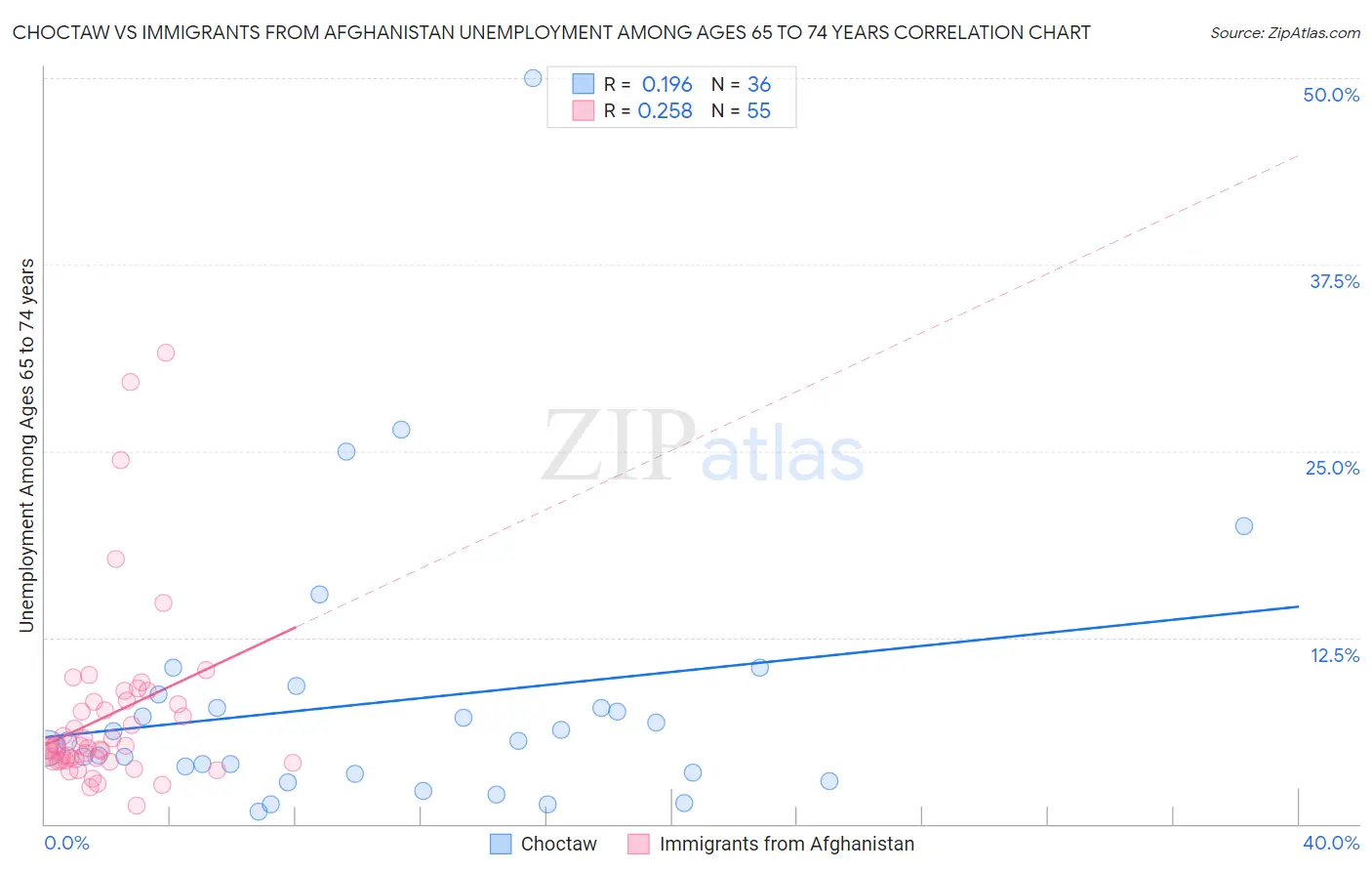 Choctaw vs Immigrants from Afghanistan Unemployment Among Ages 65 to 74 years