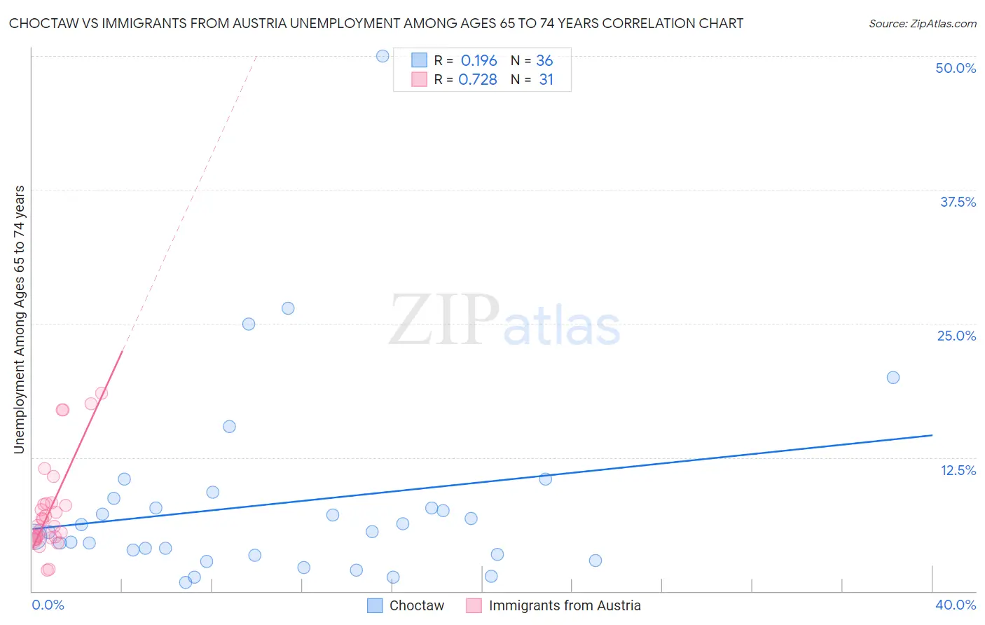 Choctaw vs Immigrants from Austria Unemployment Among Ages 65 to 74 years