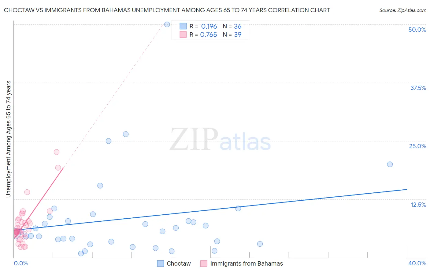 Choctaw vs Immigrants from Bahamas Unemployment Among Ages 65 to 74 years