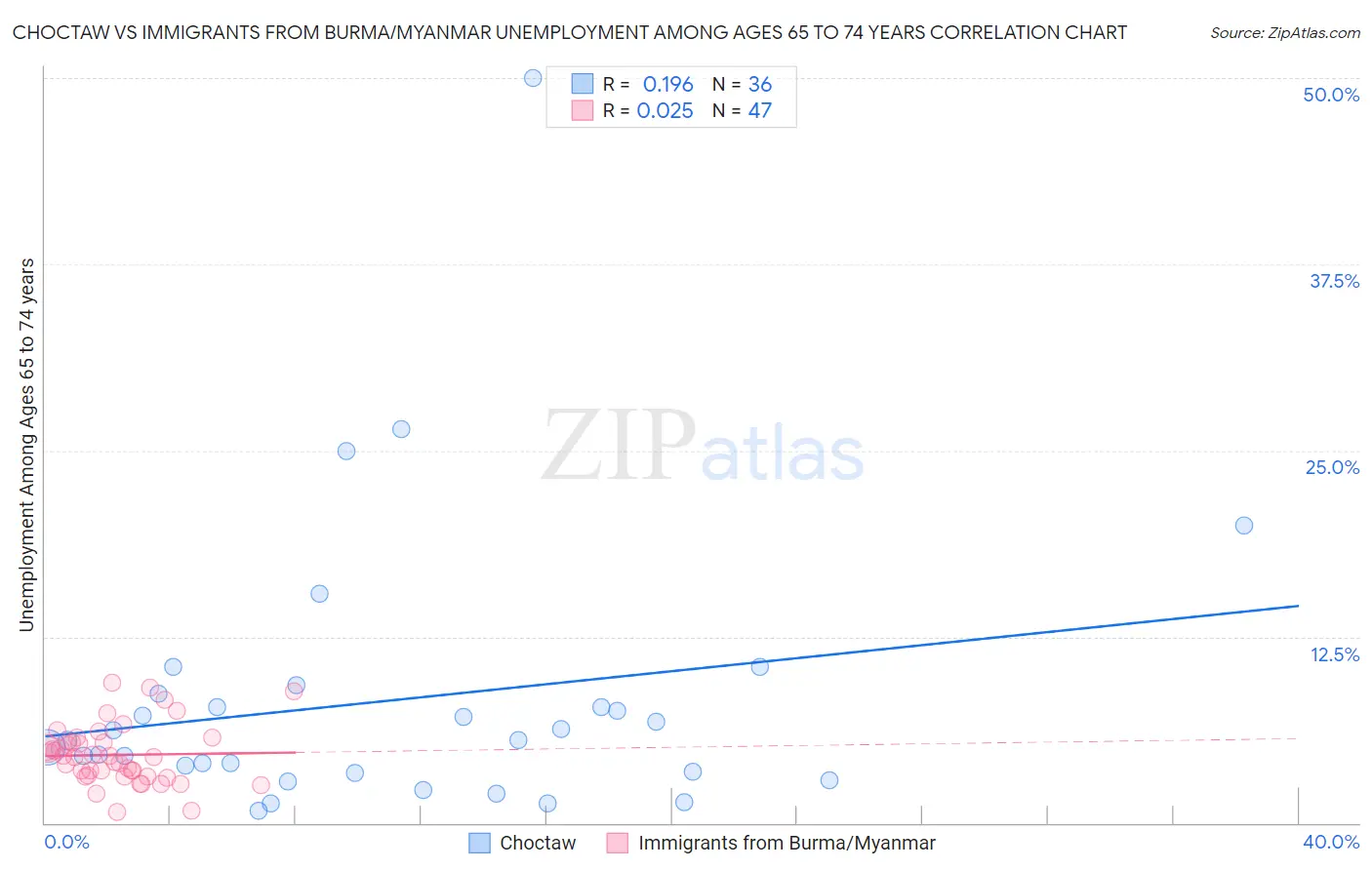 Choctaw vs Immigrants from Burma/Myanmar Unemployment Among Ages 65 to 74 years