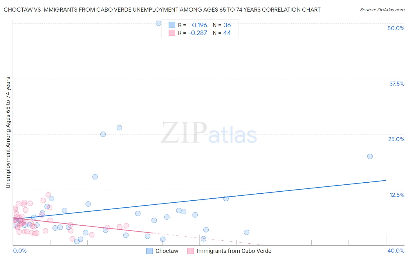 Choctaw vs Immigrants from Cabo Verde Unemployment Among Ages 65 to 74 years