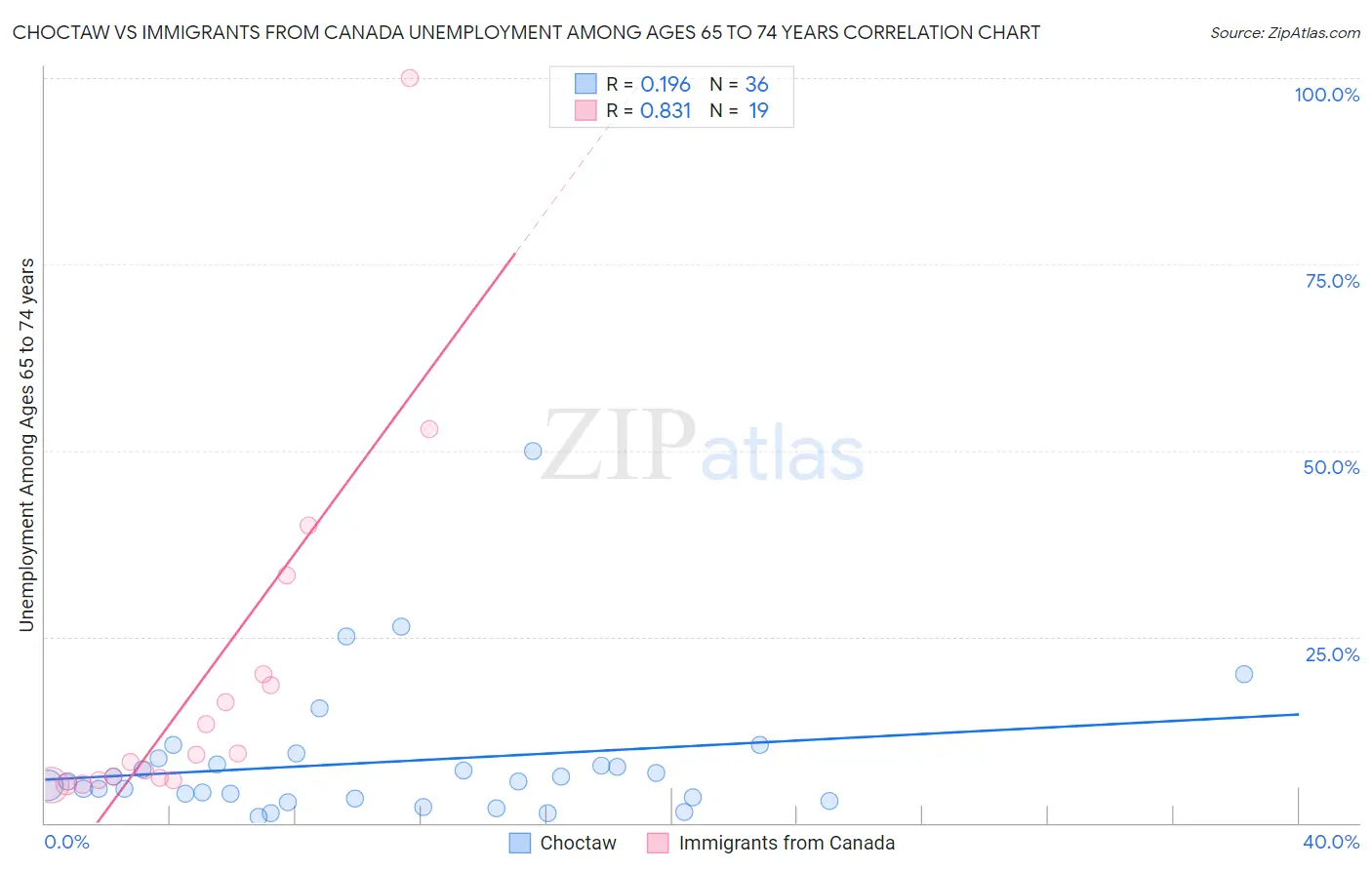 Choctaw vs Immigrants from Canada Unemployment Among Ages 65 to 74 years