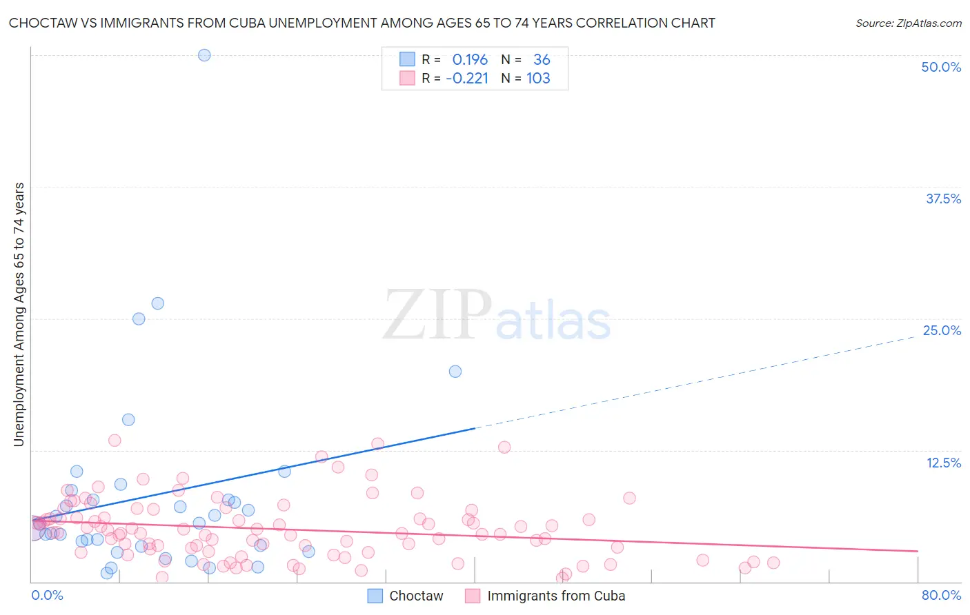 Choctaw vs Immigrants from Cuba Unemployment Among Ages 65 to 74 years