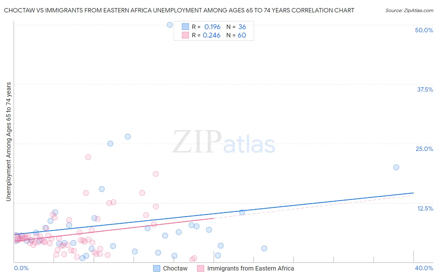 Choctaw vs Immigrants from Eastern Africa Unemployment Among Ages 65 to 74 years
