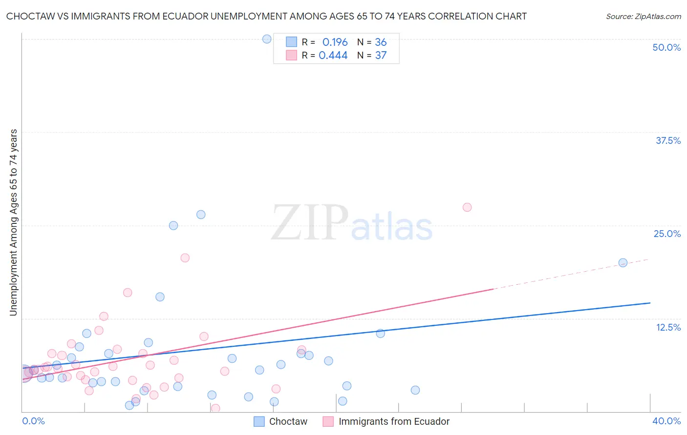 Choctaw vs Immigrants from Ecuador Unemployment Among Ages 65 to 74 years