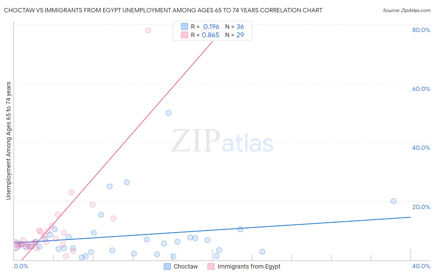 Choctaw vs Immigrants from Egypt Unemployment Among Ages 65 to 74 years