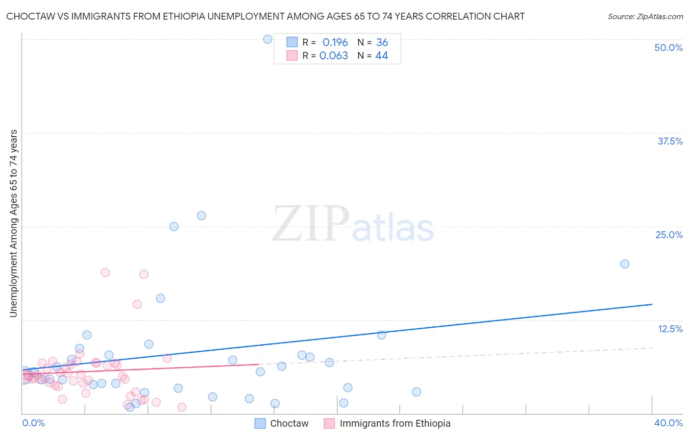 Choctaw vs Immigrants from Ethiopia Unemployment Among Ages 65 to 74 years