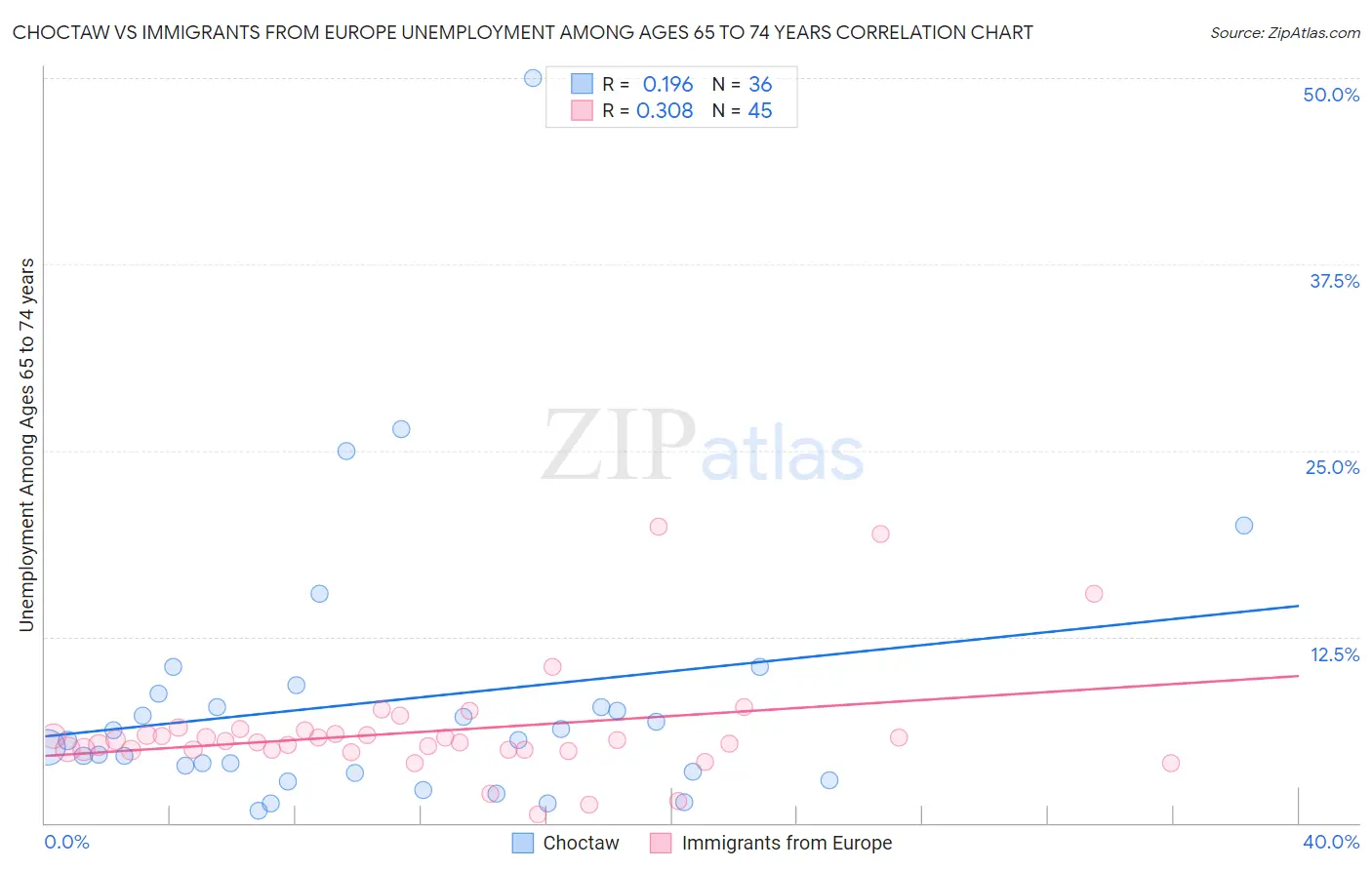 Choctaw vs Immigrants from Europe Unemployment Among Ages 65 to 74 years