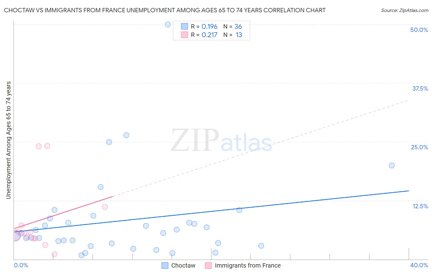 Choctaw vs Immigrants from France Unemployment Among Ages 65 to 74 years
