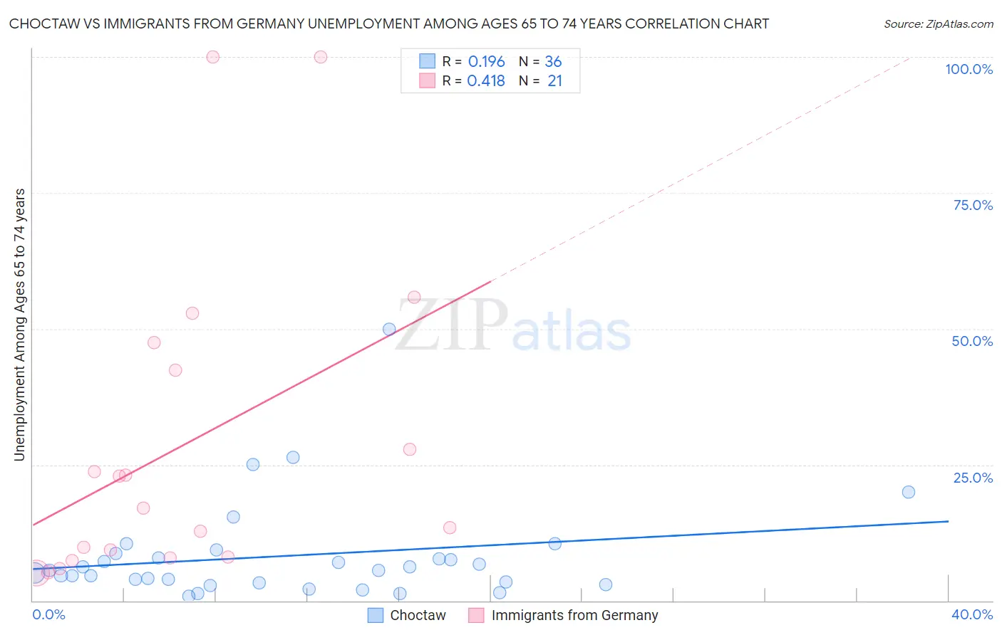Choctaw vs Immigrants from Germany Unemployment Among Ages 65 to 74 years