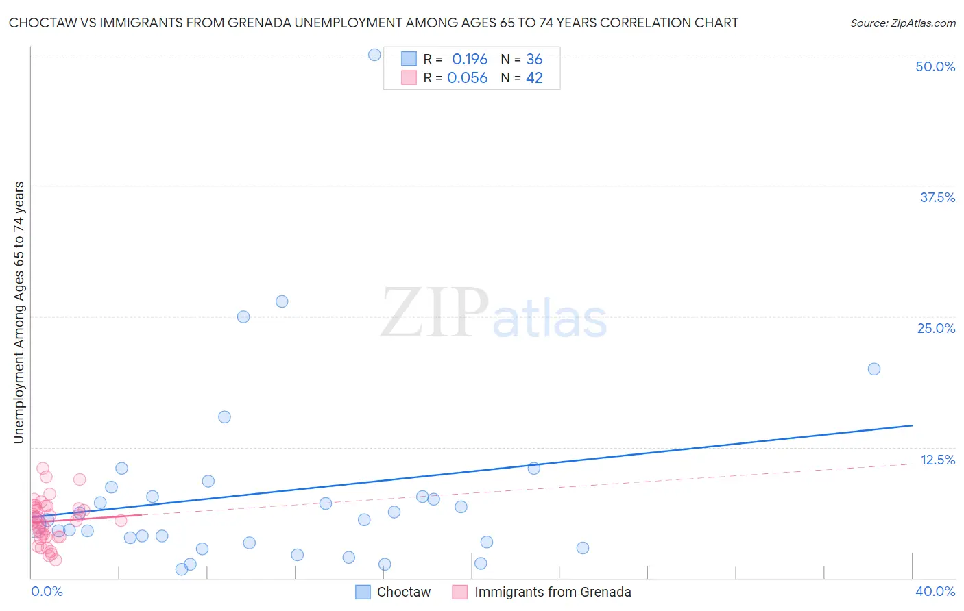 Choctaw vs Immigrants from Grenada Unemployment Among Ages 65 to 74 years