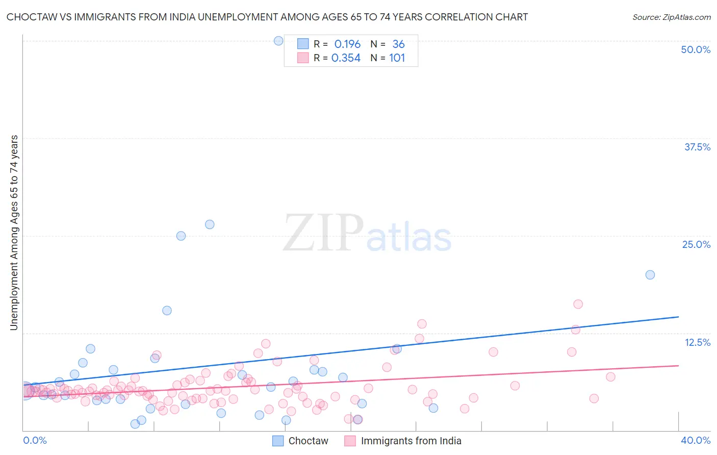 Choctaw vs Immigrants from India Unemployment Among Ages 65 to 74 years