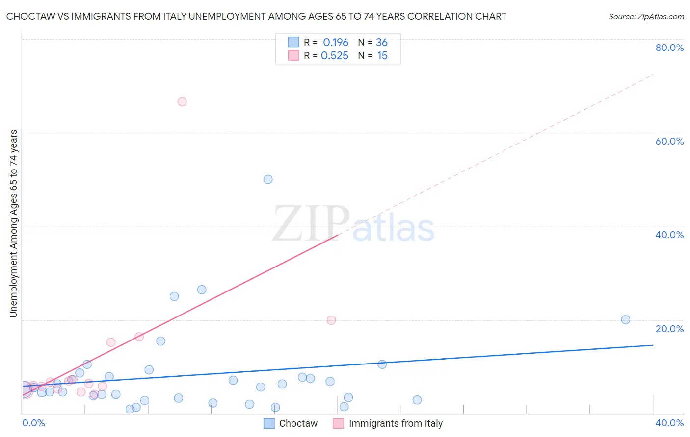 Choctaw vs Immigrants from Italy Unemployment Among Ages 65 to 74 years