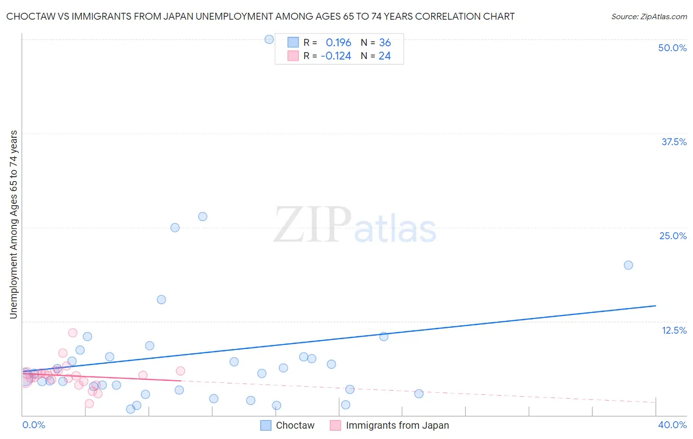 Choctaw vs Immigrants from Japan Unemployment Among Ages 65 to 74 years