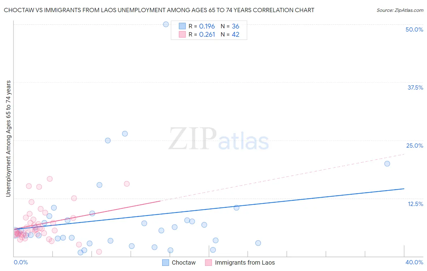 Choctaw vs Immigrants from Laos Unemployment Among Ages 65 to 74 years