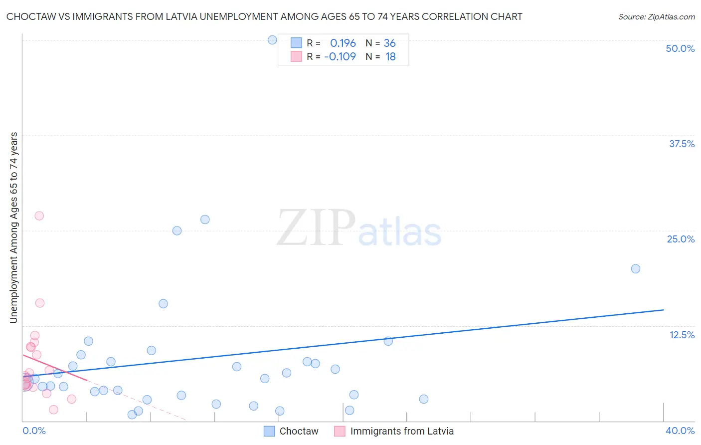 Choctaw vs Immigrants from Latvia Unemployment Among Ages 65 to 74 years