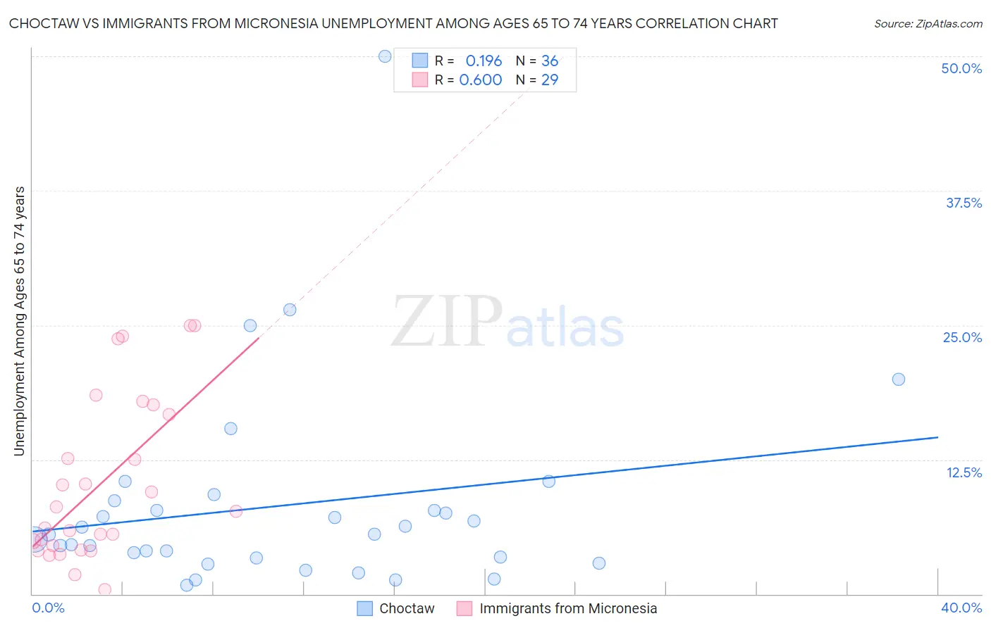 Choctaw vs Immigrants from Micronesia Unemployment Among Ages 65 to 74 years
