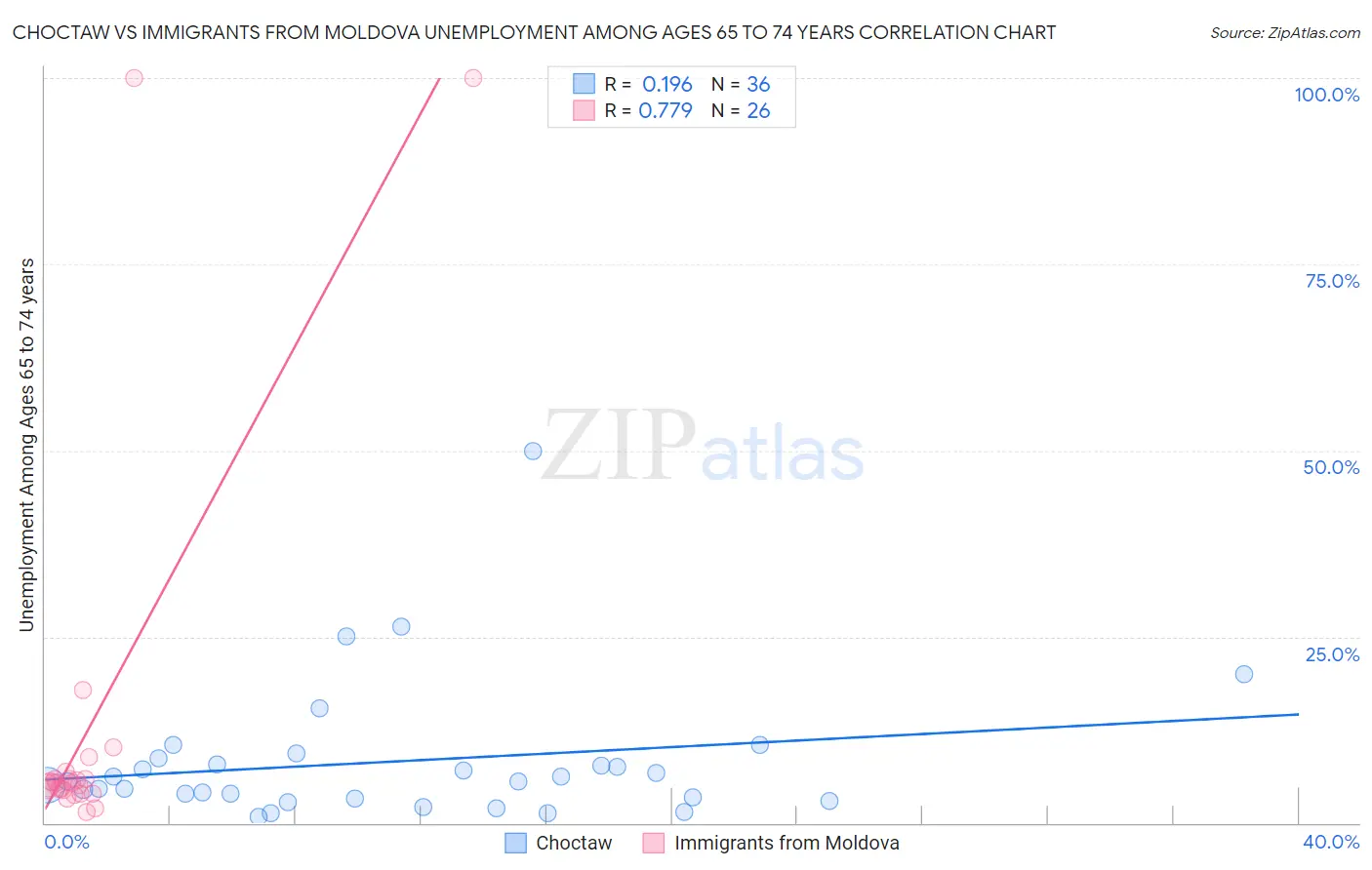 Choctaw vs Immigrants from Moldova Unemployment Among Ages 65 to 74 years