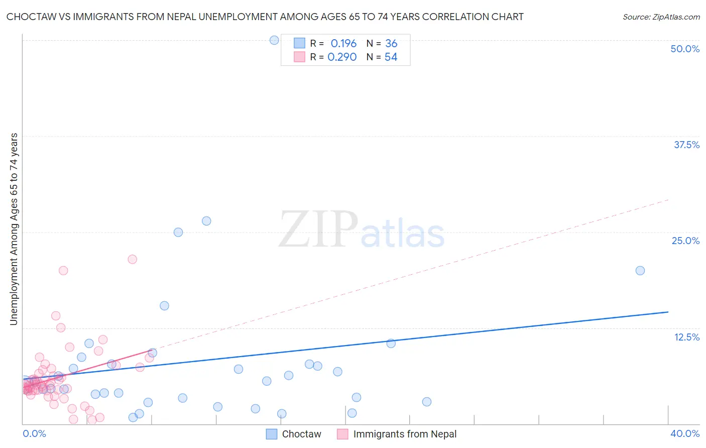 Choctaw vs Immigrants from Nepal Unemployment Among Ages 65 to 74 years