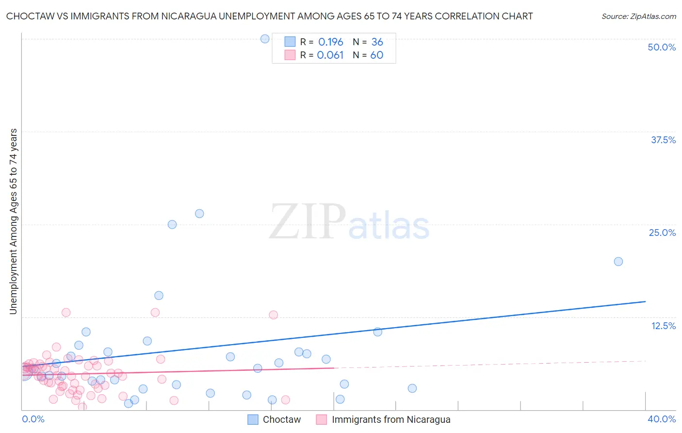 Choctaw vs Immigrants from Nicaragua Unemployment Among Ages 65 to 74 years