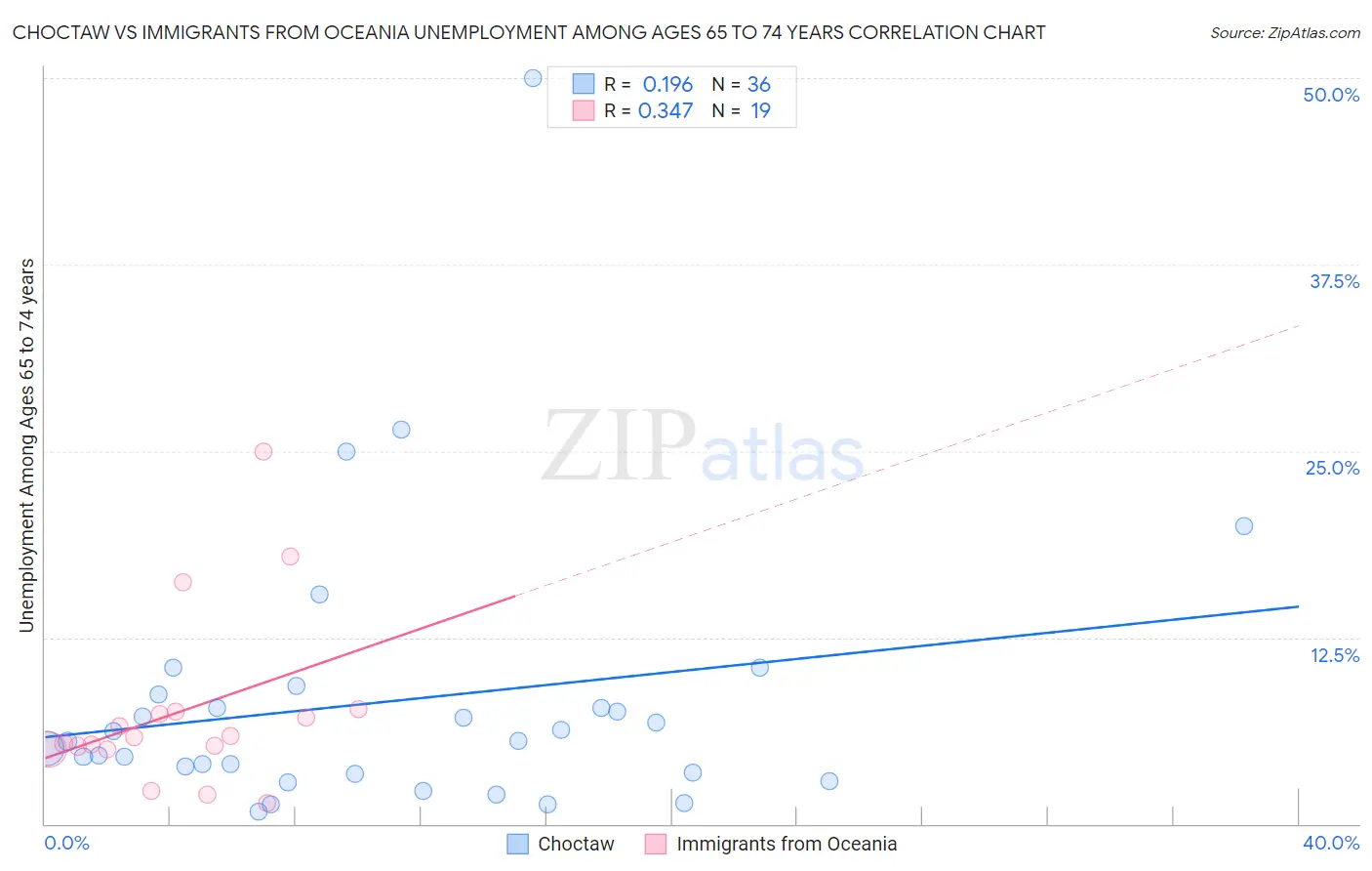 Choctaw vs Immigrants from Oceania Unemployment Among Ages 65 to 74 years