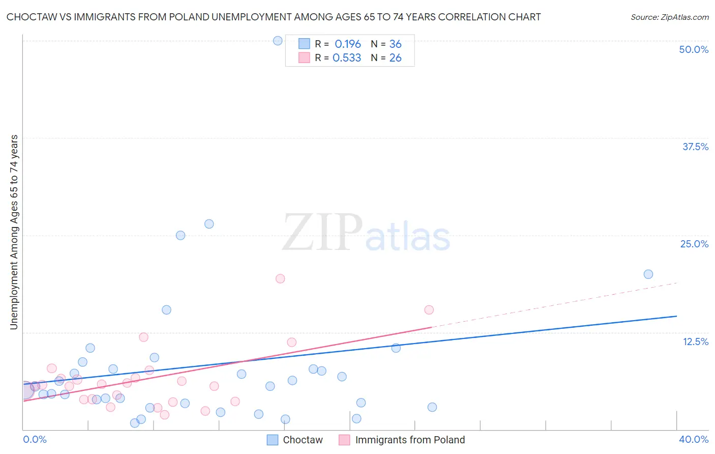Choctaw vs Immigrants from Poland Unemployment Among Ages 65 to 74 years