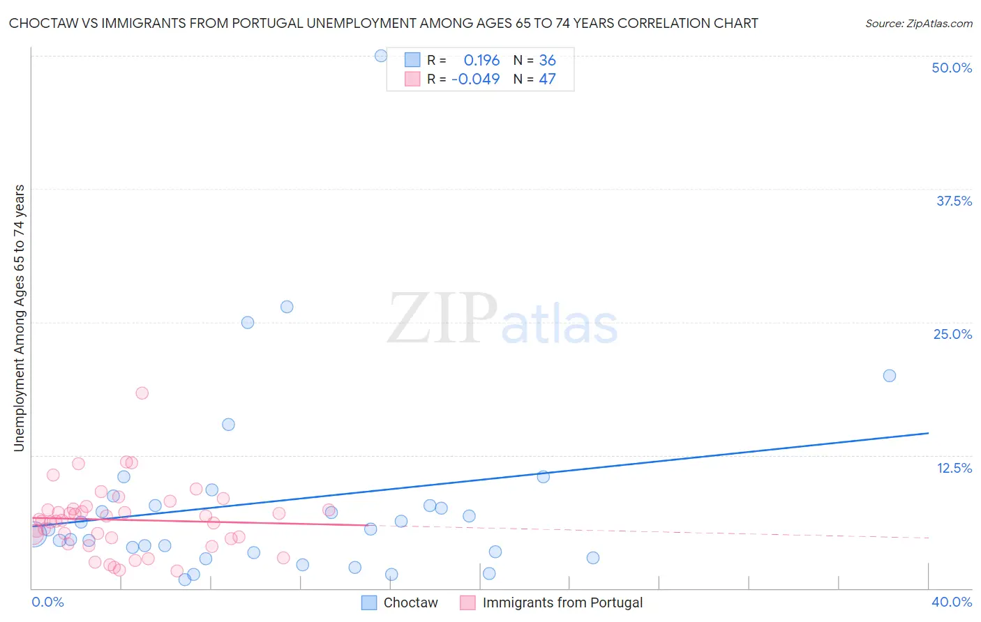 Choctaw vs Immigrants from Portugal Unemployment Among Ages 65 to 74 years