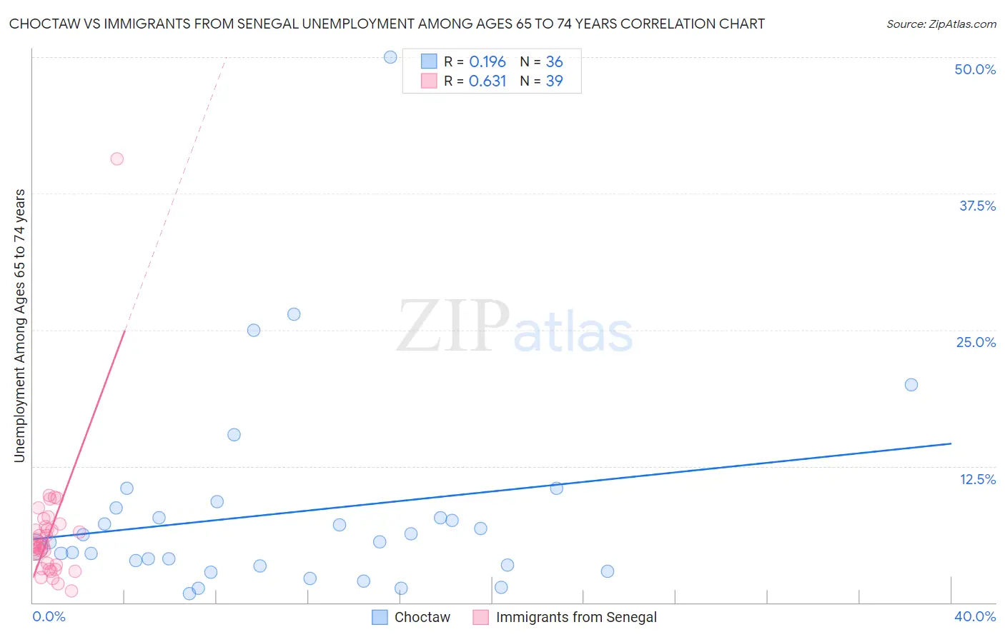 Choctaw vs Immigrants from Senegal Unemployment Among Ages 65 to 74 years