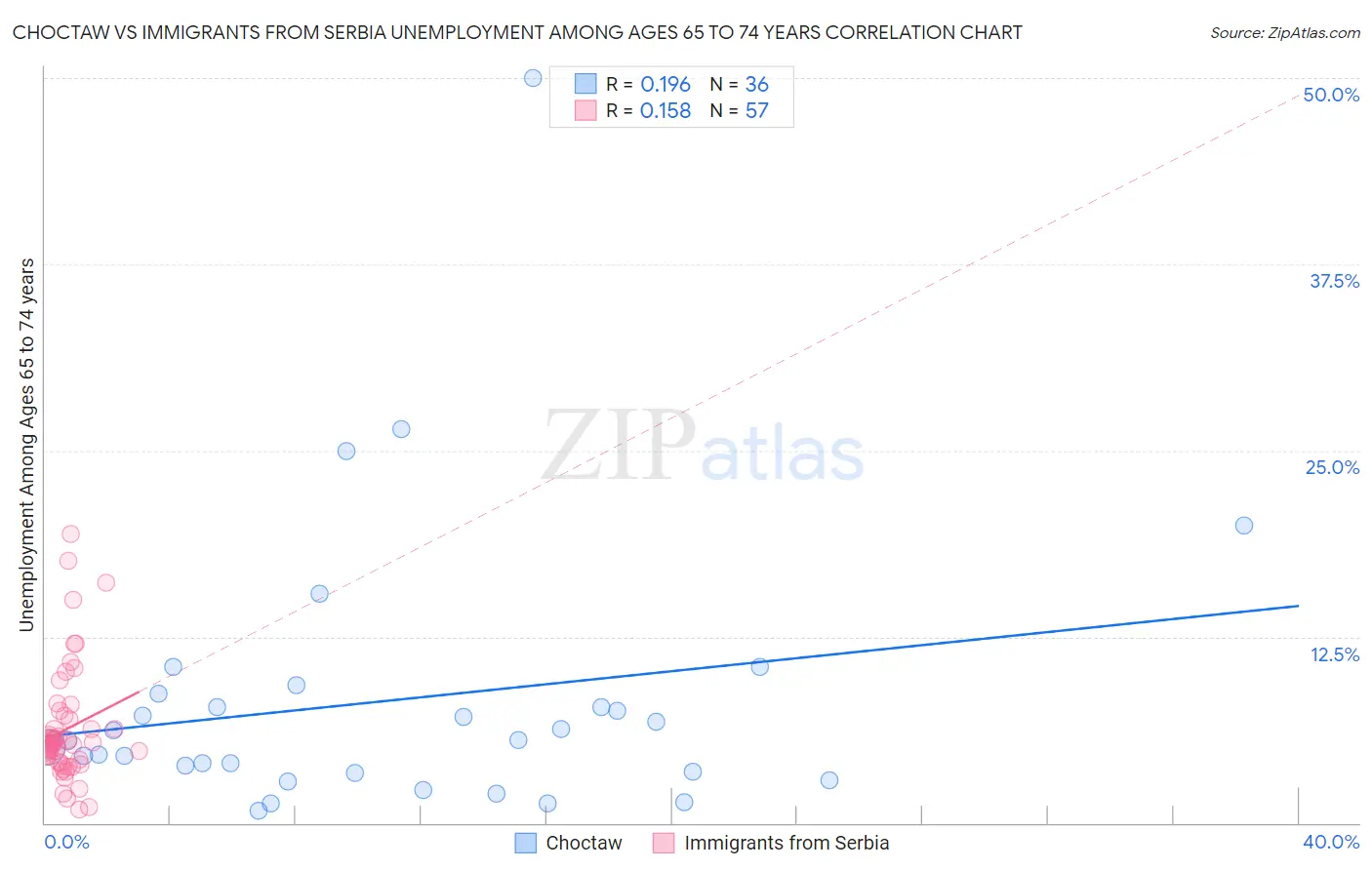 Choctaw vs Immigrants from Serbia Unemployment Among Ages 65 to 74 years