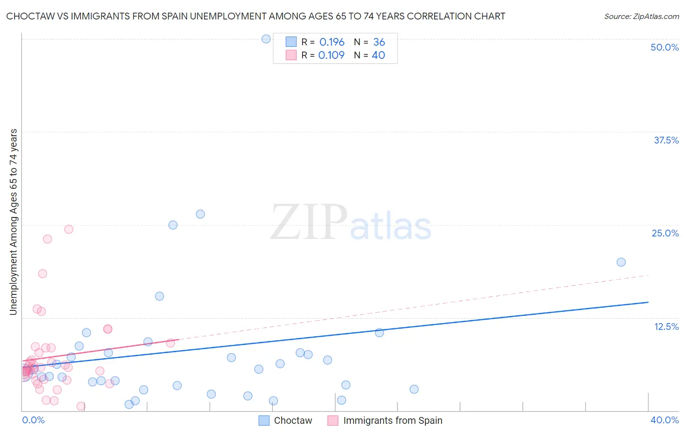 Choctaw vs Immigrants from Spain Unemployment Among Ages 65 to 74 years