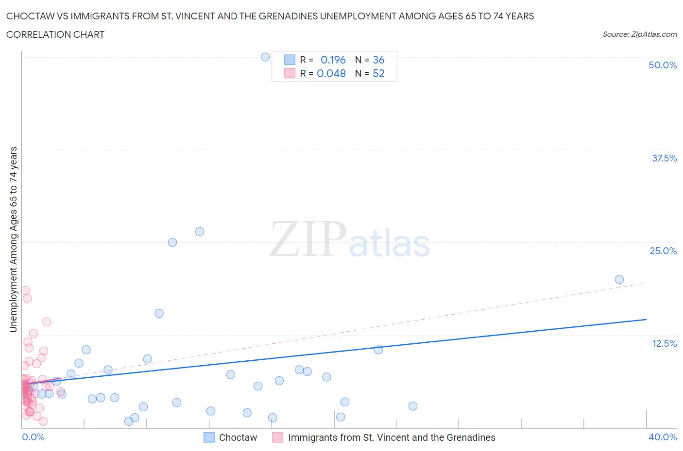 Choctaw vs Immigrants from St. Vincent and the Grenadines Unemployment Among Ages 65 to 74 years