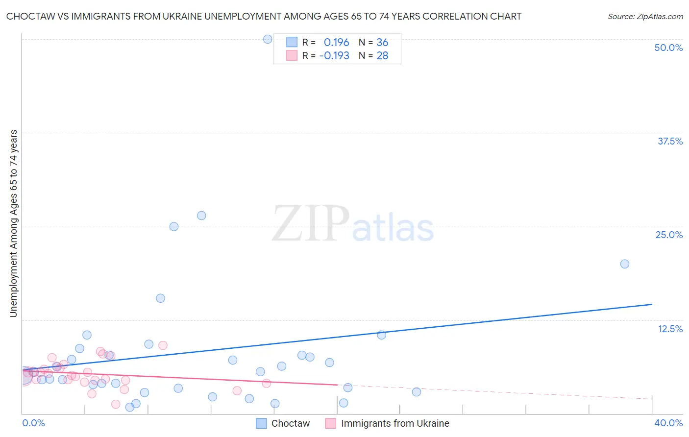 Choctaw vs Immigrants from Ukraine Unemployment Among Ages 65 to 74 years