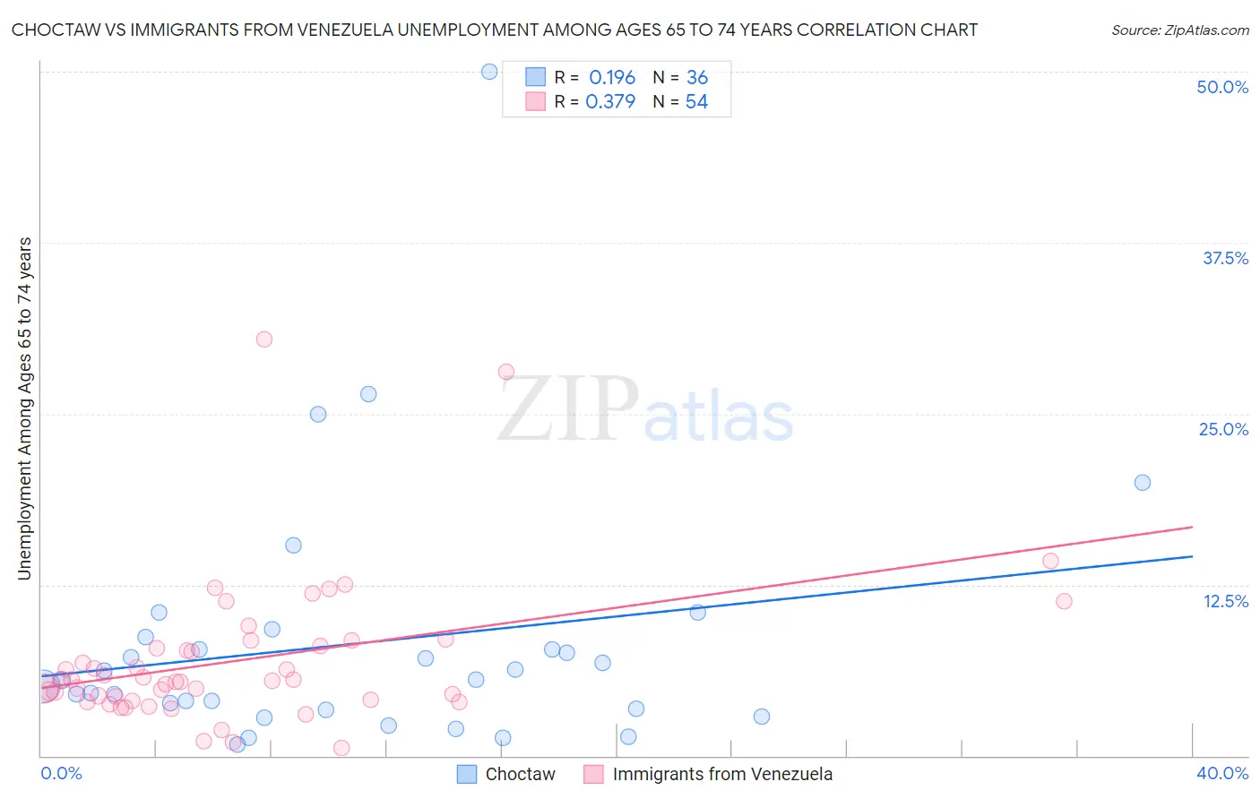 Choctaw vs Immigrants from Venezuela Unemployment Among Ages 65 to 74 years