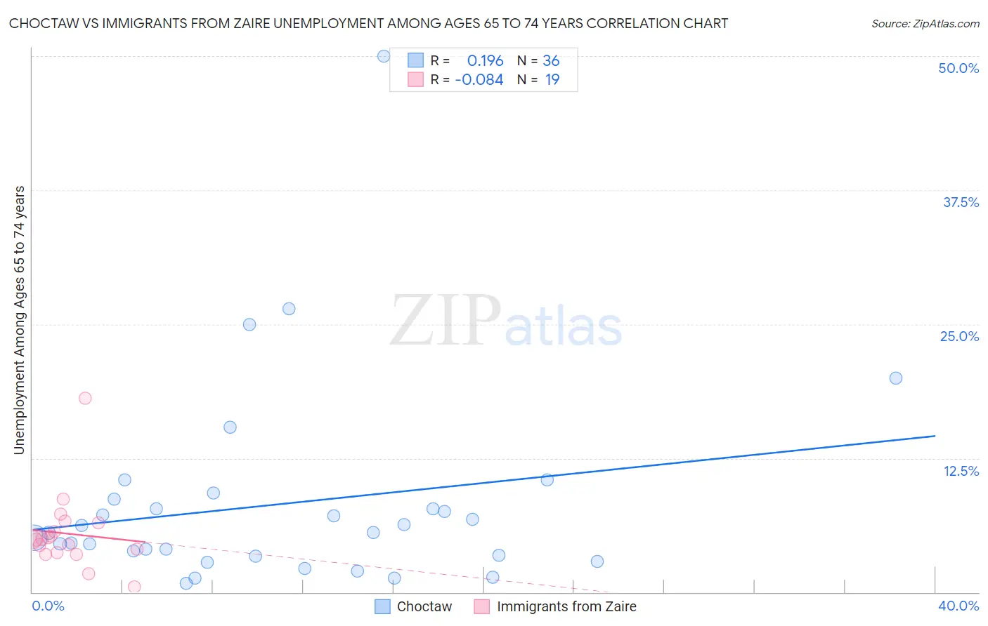 Choctaw vs Immigrants from Zaire Unemployment Among Ages 65 to 74 years