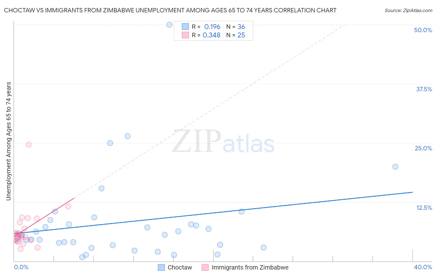 Choctaw vs Immigrants from Zimbabwe Unemployment Among Ages 65 to 74 years