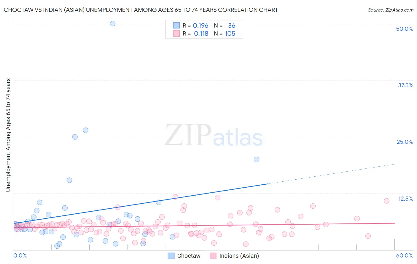 Choctaw vs Indian (Asian) Unemployment Among Ages 65 to 74 years