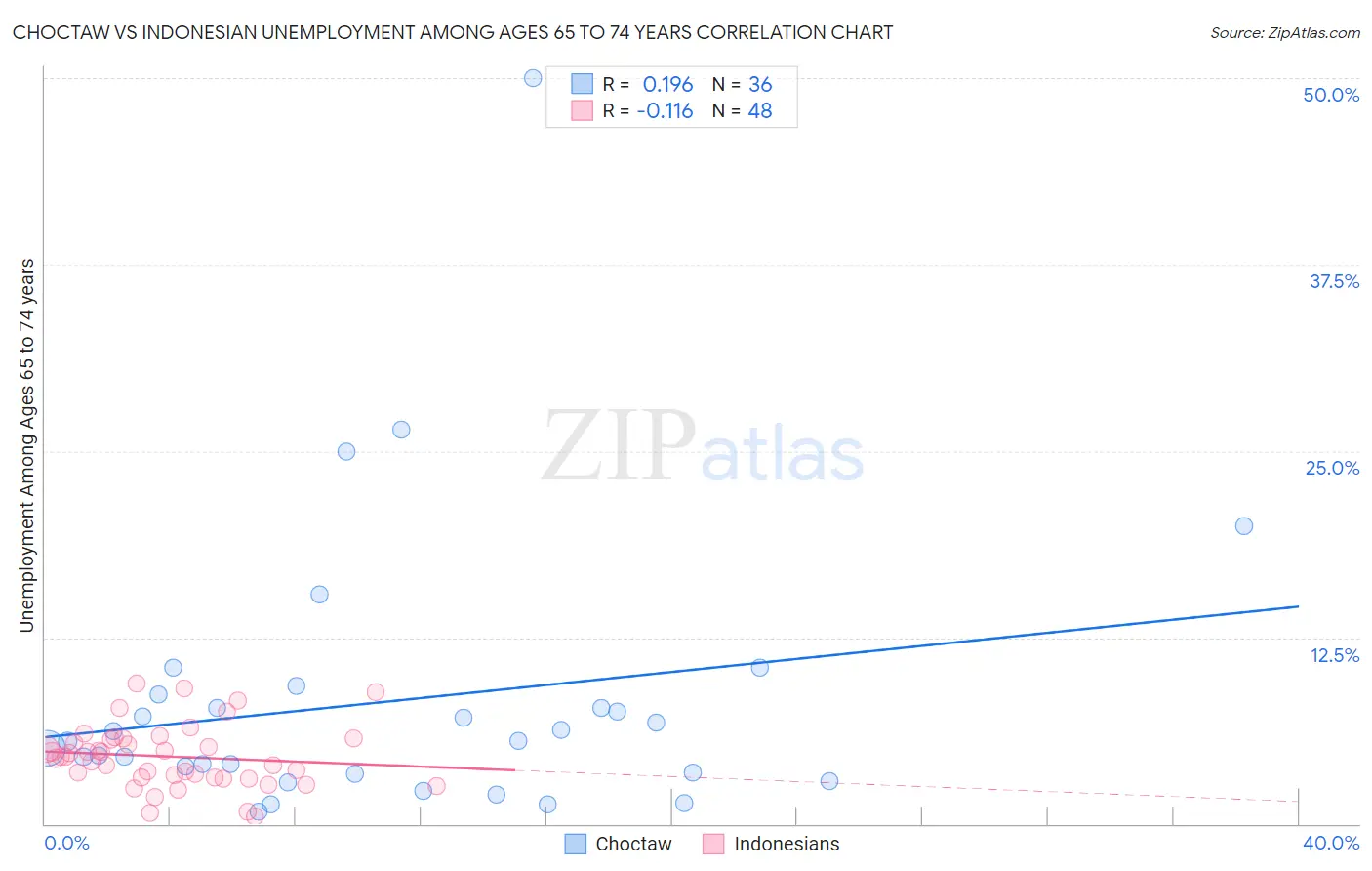 Choctaw vs Indonesian Unemployment Among Ages 65 to 74 years