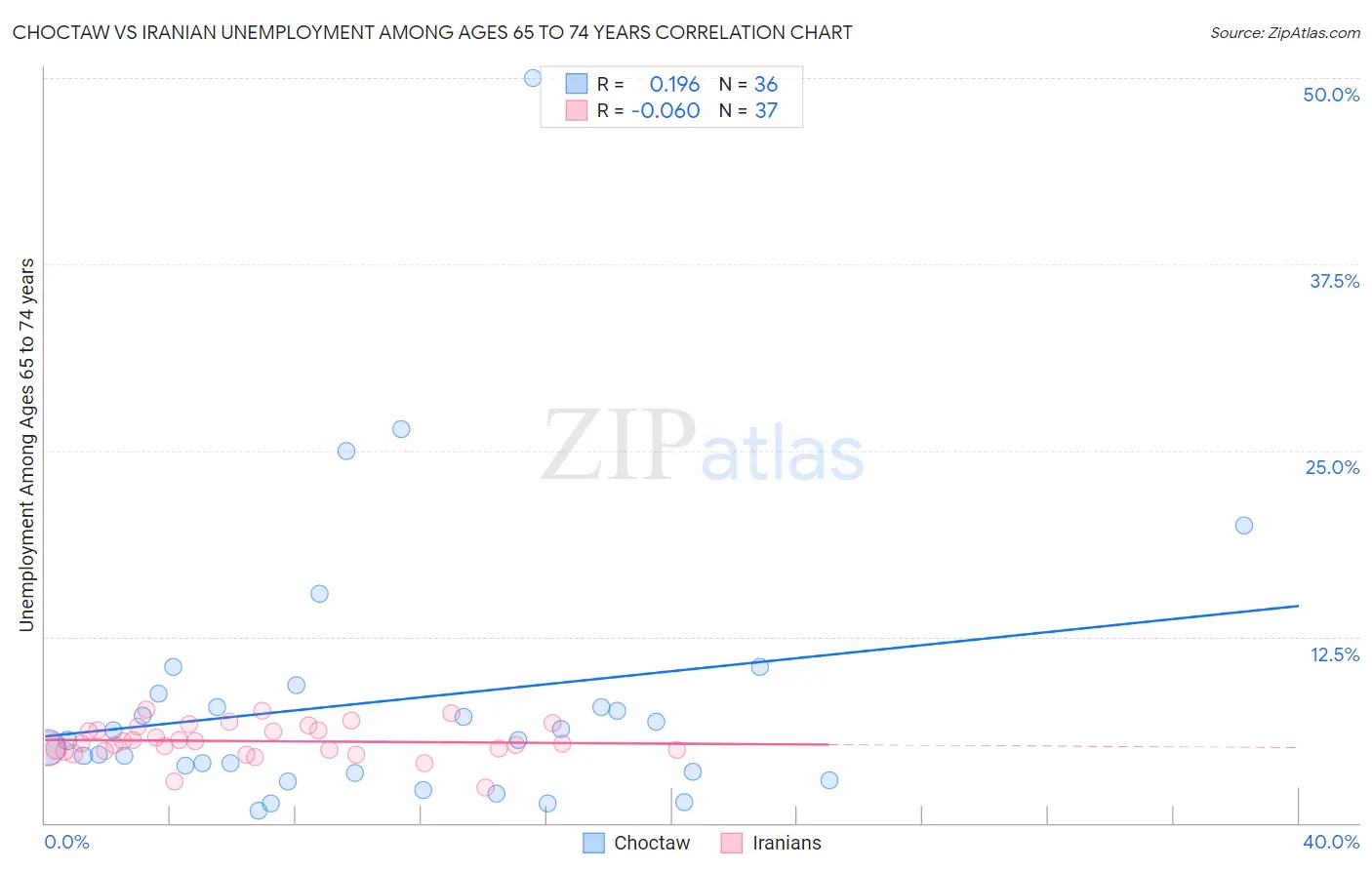 Choctaw vs Iranian Unemployment Among Ages 65 to 74 years