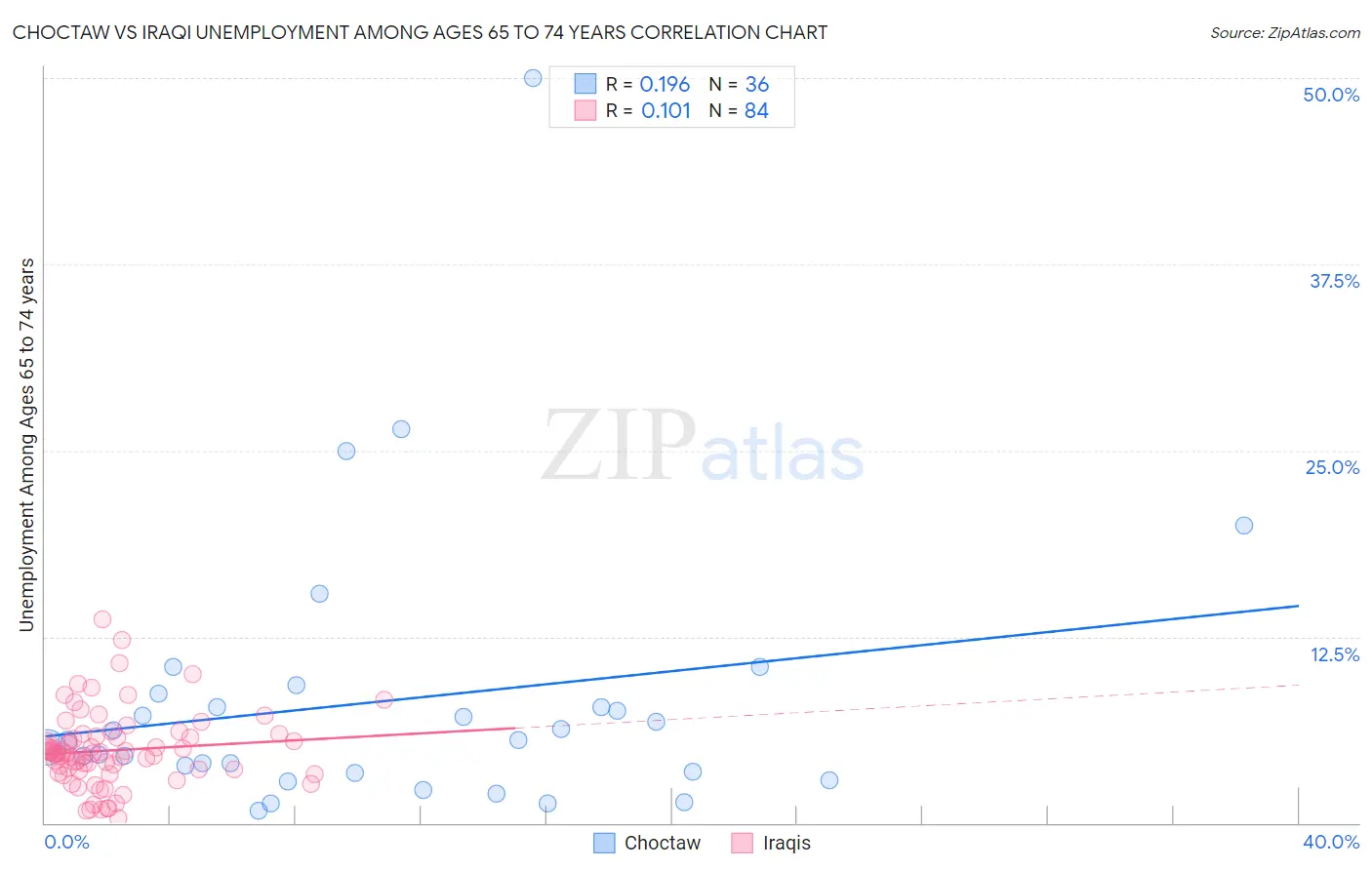 Choctaw vs Iraqi Unemployment Among Ages 65 to 74 years